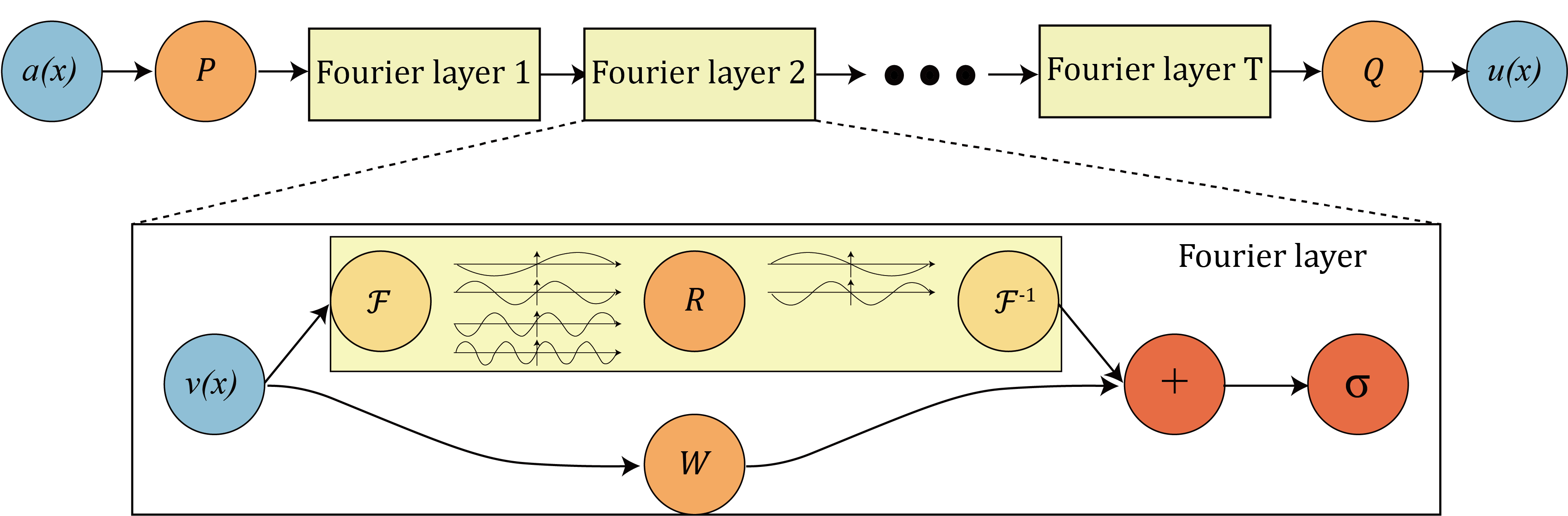 Neural operators - learning partial differential equations
